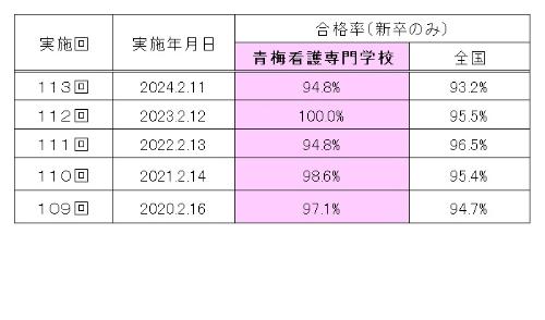 看護師国家試験合格率（過去5年間）