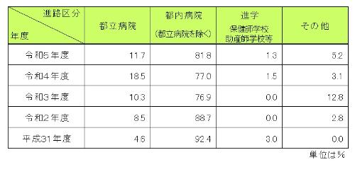 卒業生の進路状況