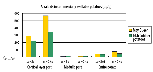 グラフ；市販じゃがいも中のアルカロイド