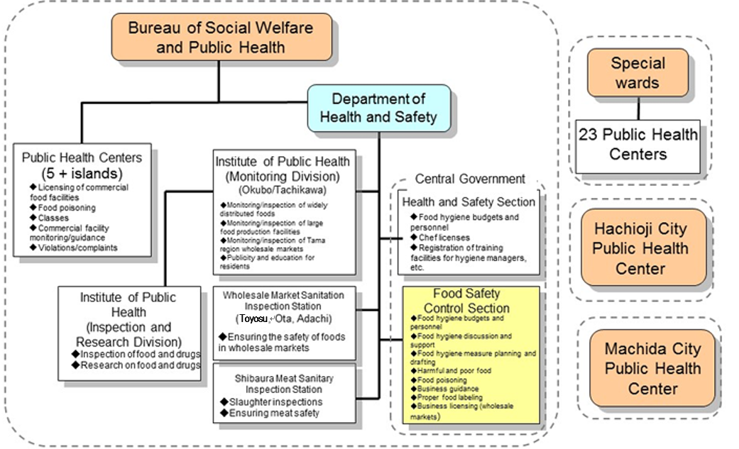 Organizations Responsible for Ensuring Food Safety