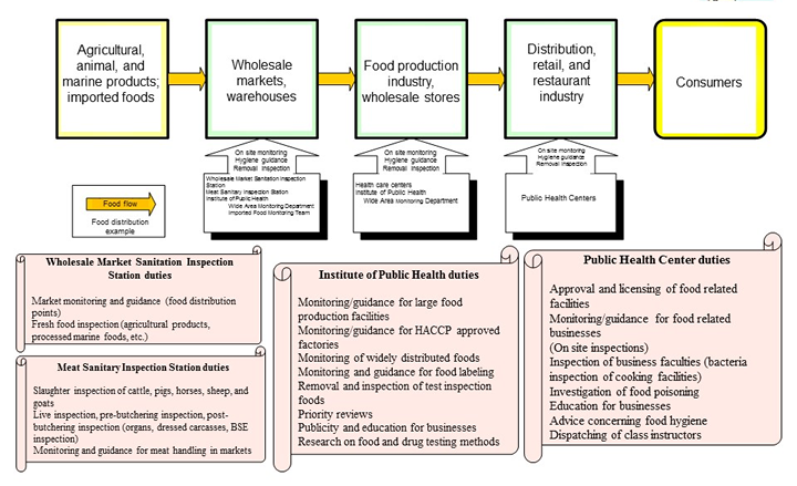 Food Monitoring System