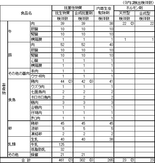 表1　畜産物中に残留する動物用医薬品の検査結果