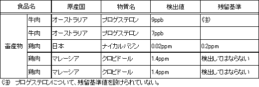 表2　検査で検出した物質の内訳（畜産物）