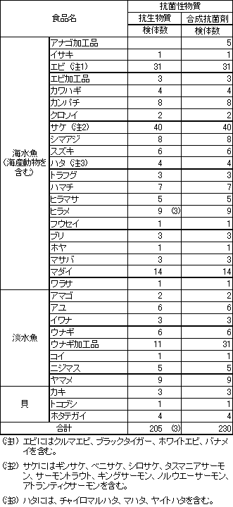 表3　水産物中に残留する動物用医薬品の検査結果