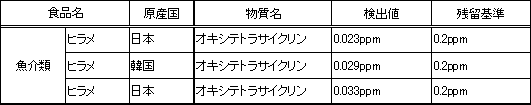 表4　検査で検出した物質の内訳（水産物）