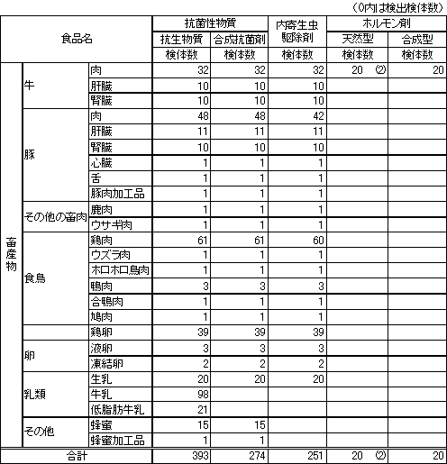 表1　畜産物中に残留する動物用医薬品の検査結果