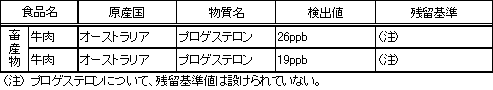 表2　検査で検出した物質の内訳（畜産物）