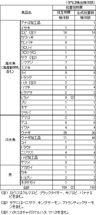 表3　水産物中に残留する動物用医薬品の検査結果