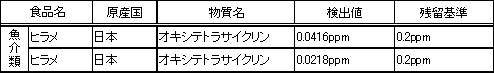 表4　検査で検出した物質の内訳（水産物）