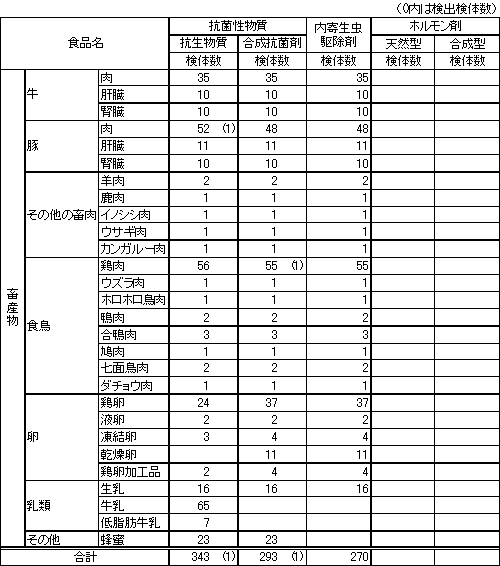 表1　畜産物中に残留する動物用医薬品の検査結果