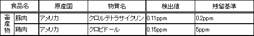 表2　検査で検出した物質の内訳（畜産物）