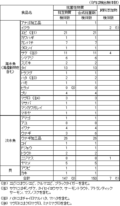 表3　水産物中に残留する動物用医薬品の検査結果