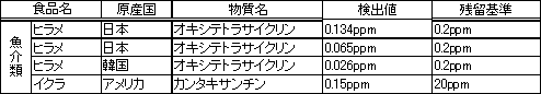 表4　検査で検出した物質の内訳（水産物）