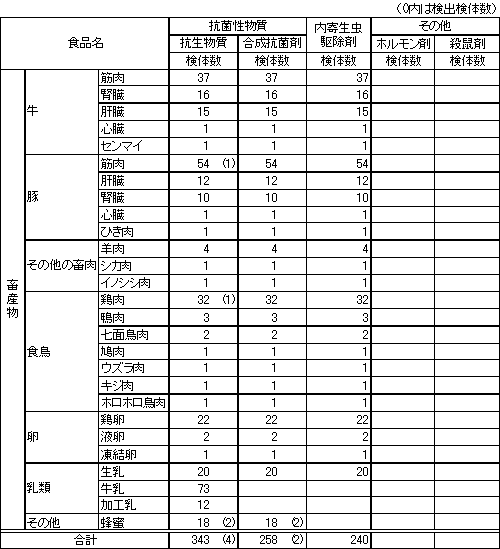 表1　畜産物中に残留する動物用医薬品の検査結果