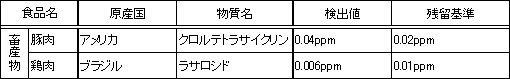 表2　検査で検出した物質の内訳（畜産物）