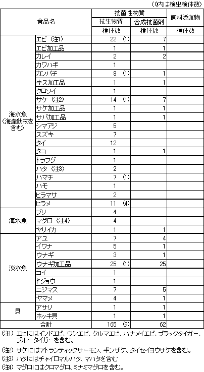 表3　水産物中に残留する動物用医薬品の検査結果