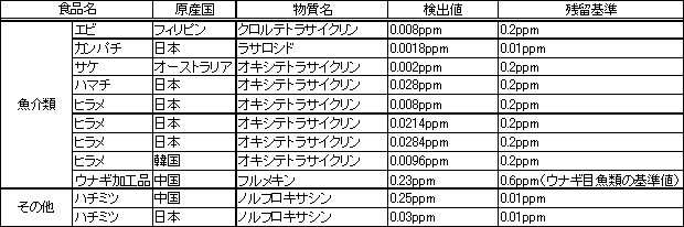 表4　検査で検出した物質の内訳（水産物）