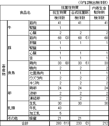 表1　畜産物中に残留する動物用医薬品の検査結果