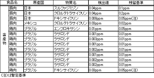 表2　検査で検出した物質の内訳（畜産物）