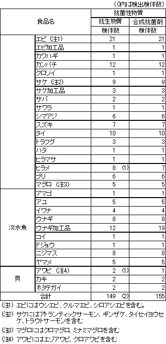 表3　水産物中に残留する動物用医薬品の検査結果