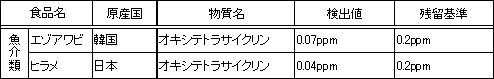 表4　検査で検出した物質の内訳（水産物）