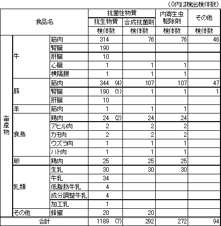 表1　畜産物中に残留する動物用医薬品の検査結果