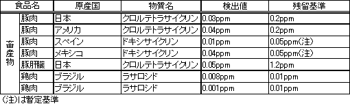 表2　検査で検出した物質の内訳（畜産物）