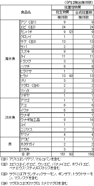 表3　水産物中に残留する動物用医薬品の検査結果