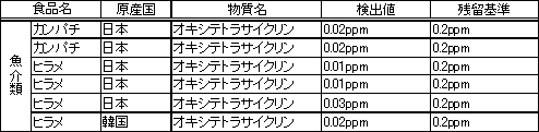 表4　検査で検出した物質の内訳（水産物）