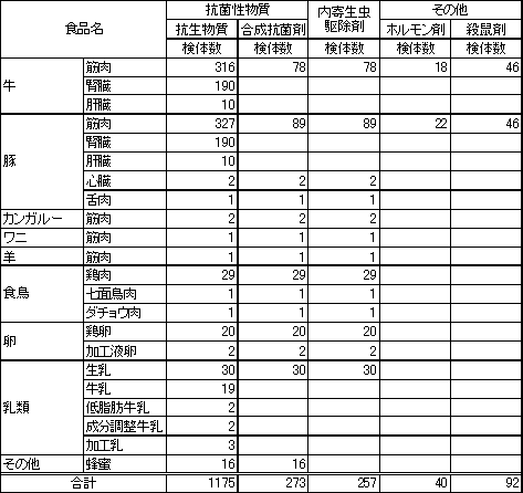 表1　畜産物中に残留する動物用医薬品の検査結果