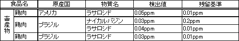 表2　検査で検出した物質の内訳（畜産物）