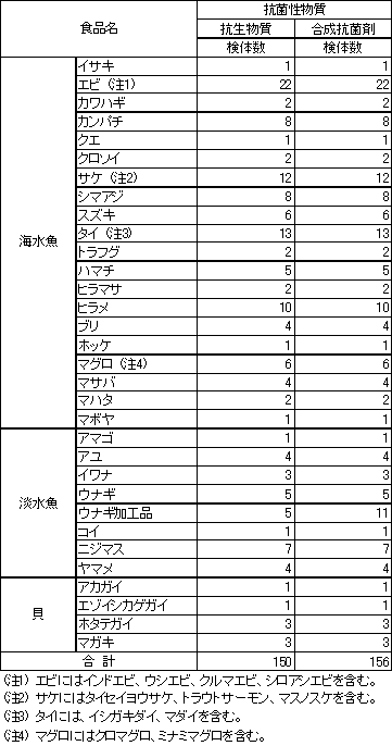 表3　水産物中に残留する動物用医薬品の検査結果