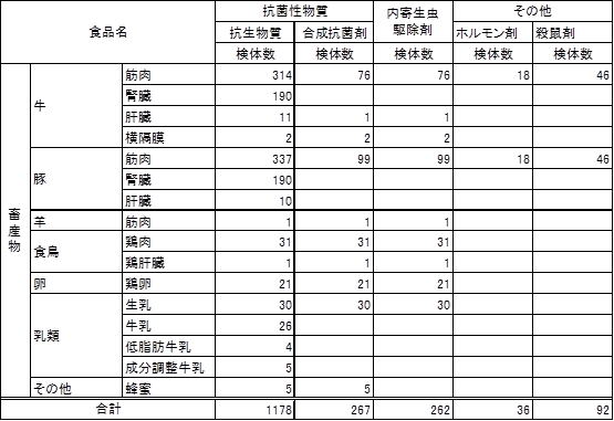 表1　畜産物中に残留する動物用医薬品の検査結果