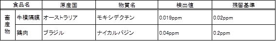 表2　検査で検出した物質の内訳（畜産物）