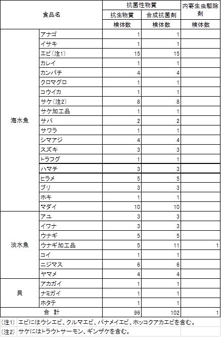 表3　水産物中に残留する動物用医薬品の検査結果