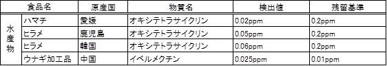 表4　検査で検出した物質の内訳（水産物）