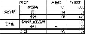 表1　調査対象魚介類等の内訳（平成13年度）