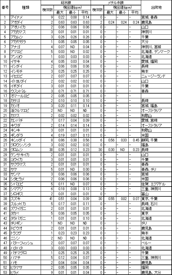 表2　魚介類等の水銀調査結果1