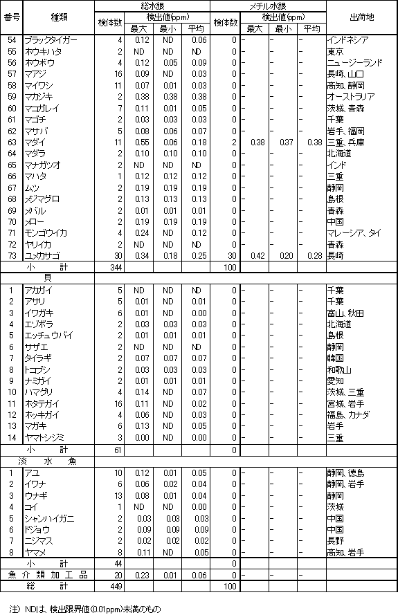 表2　魚介類等の水銀調査結果2