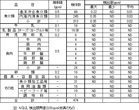 表3　各種食品等のPCB検査結果