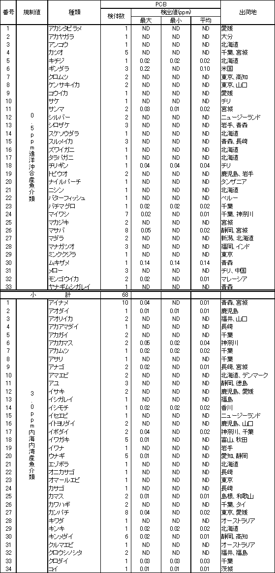 表4　魚介類のPCB調査結果1