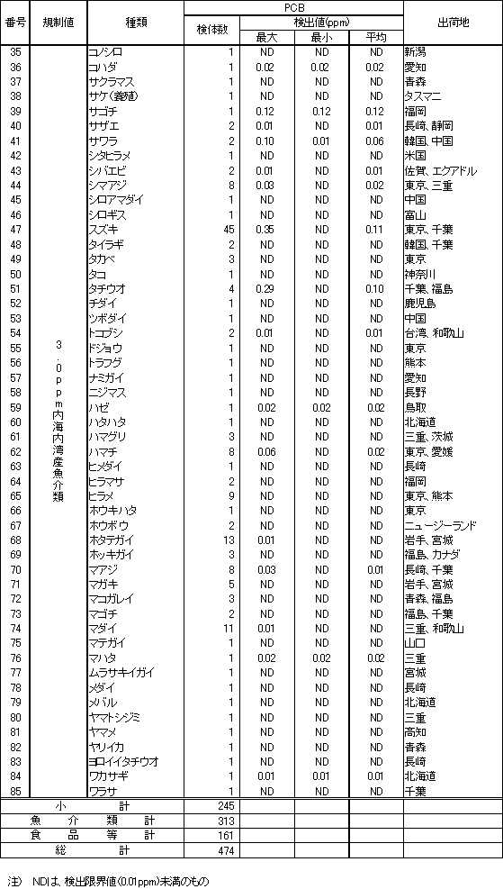 表4　魚介類のPCB調査結果2