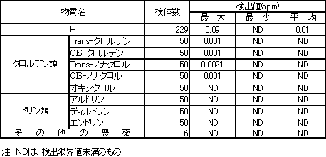 表5　TPT等の検査結果