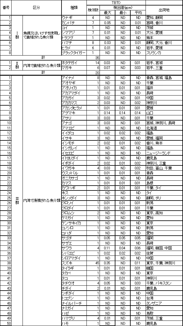 表6　魚介類のTBTO調査結果1