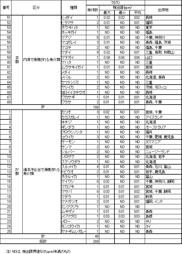 表6　魚介類のTBTO調査結果2