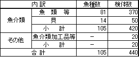 表1　調査対象魚介類等の内訳（平成14年度）