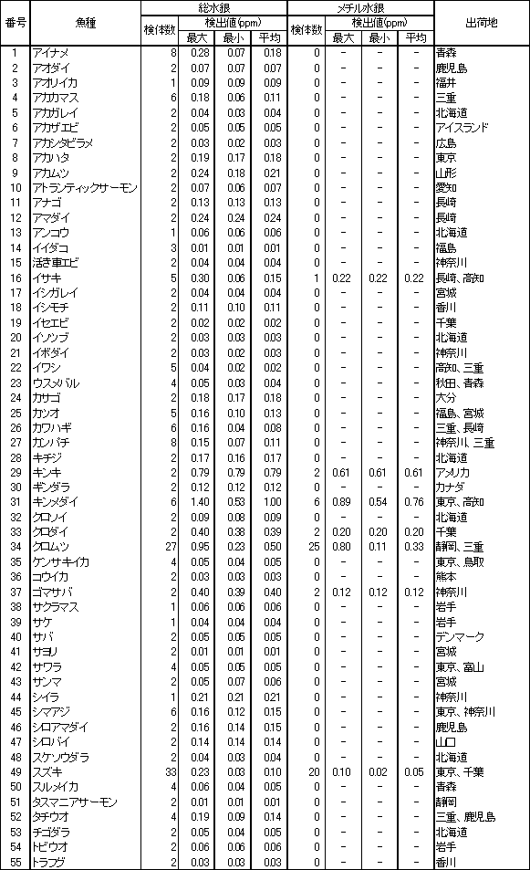 表2　魚介類等の水銀調査結果1