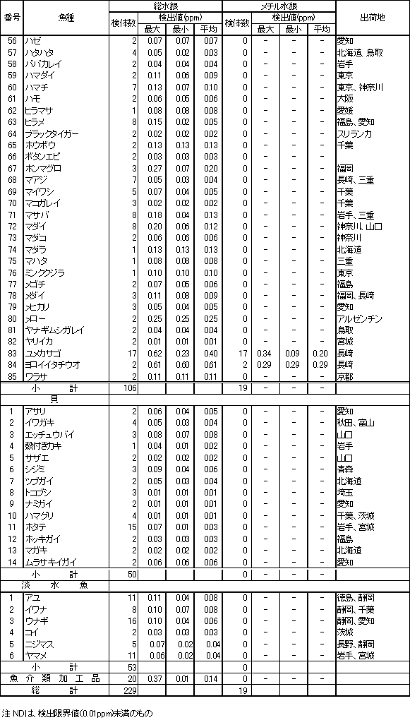 表2　魚介類等の水銀調査結果2