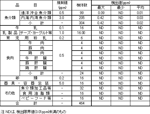 表3　各種食品等のPCB検査結果