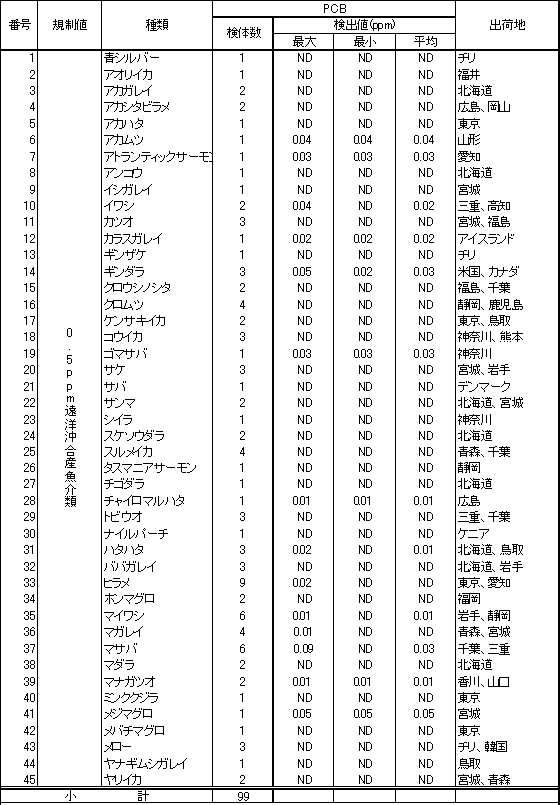 表4　魚介類のPCB調査結果1